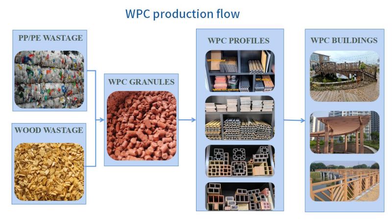 Processus de fabrication du composite en plastique en bois